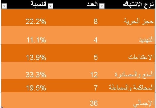 نقابة الصحفيين ترصد 36 حالة انتهاك طالت الحريات الإعلامية خلال ستة أشهر