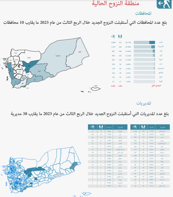 وحدة النازحين: نزوح 1200 أسرة يمنية خلال ثلاثة أشهر